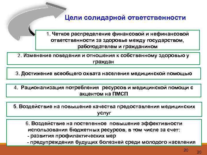 Цели солидарной ответственности 1. Четкое распределение финансовой и нефинансовой ответственности за здоровье между государством,