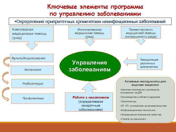 Программа управления заболеваниями