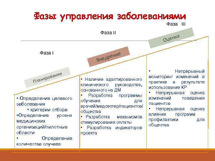 Фазы управления заболеваниями Фаза III Фаза I ние рова ни Пла • Определение целевого