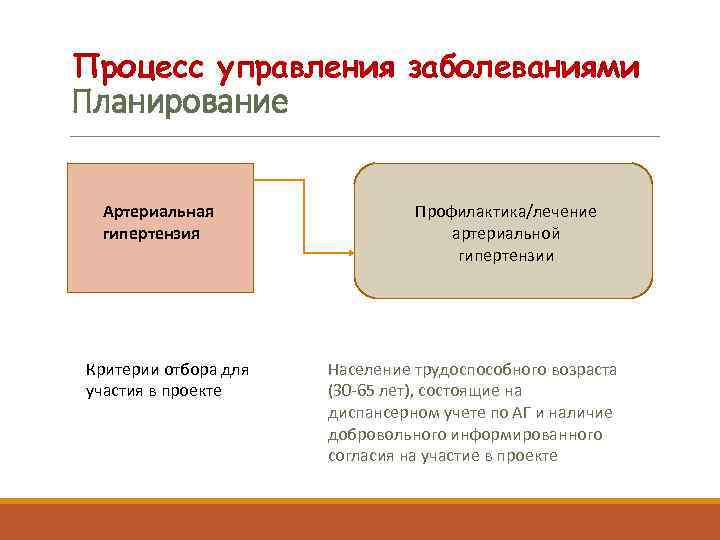 Процесс управления заболеваниями Планирование Артериальная гипертензия Критерии отбора для участия в проекте Профилактика/лечение артериальной