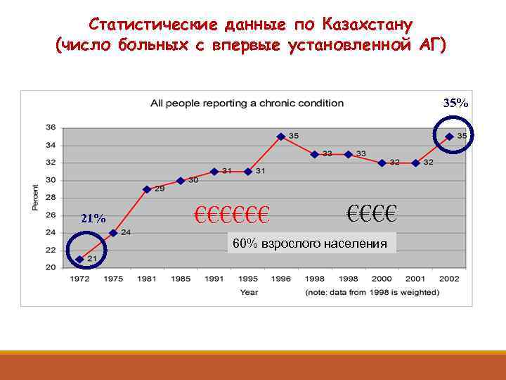 Статистические данные по Казахстану (число больных с впервые установленной АГ) 35% 21% €€€€€€ 60%
