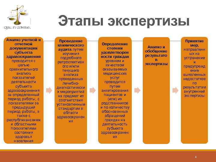 Этапы экспертизы Анализ учетной и отчетной документации субъекта здравоохранения проводится с целью сравнительного анализа