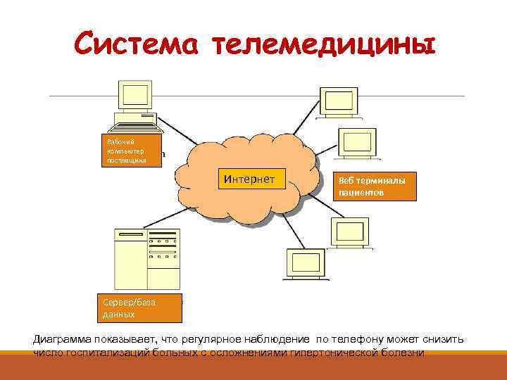 Система телемедицины Рабочий компьютер поставщика Интернет Веб терминалы пациентов Сервер/база данных Диаграмма показывает, что