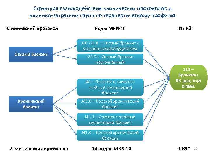 Структура взаимодействия клинических протоколов и клинико-затратных групп по терапевтическому профилю Клинический протокол Коды МКБ-10