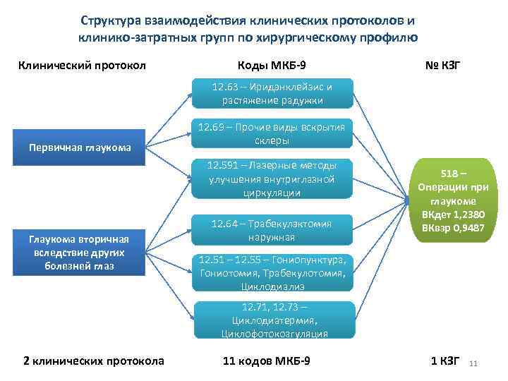 Структура взаимодействия клинических протоколов и клинико-затратных групп по хирургическому профилю Клинический протокол Коды МКБ-9