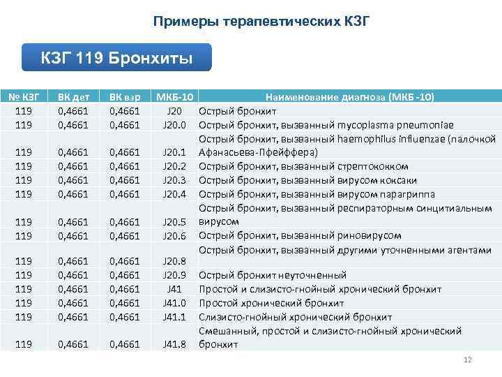 Примеры терапевтических КЗГ 119 Бронхиты № КЗГ 119 ВК дет 0, 4661 ВК взр