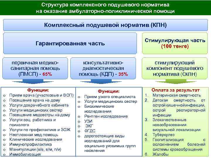 Структура комплексного подушевого норматива на оказание амбулаторно-поликлинической помощи Комплексный подушевой норматив (КПН) Гарантированная часть