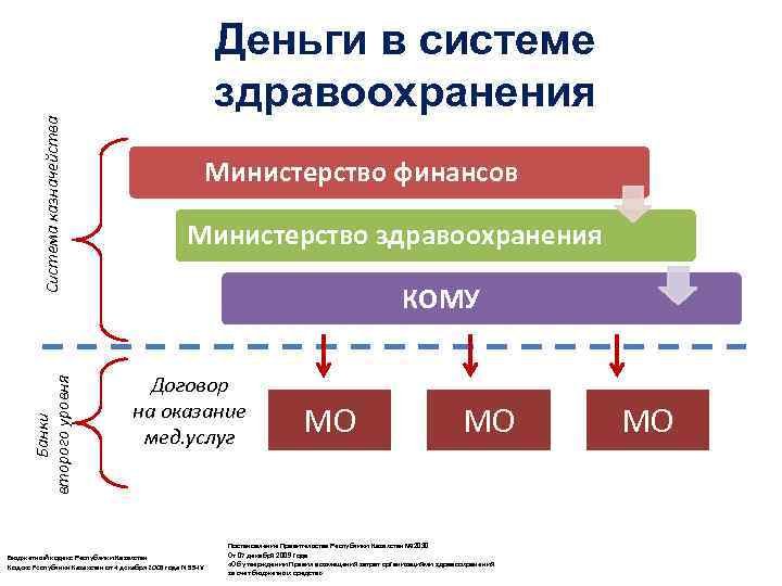 Система казначейства Банки второго уровня Деньги в системе здравоохранения Министерство финансов Министерство здравоохранения КОМУ