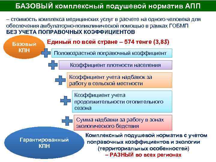 БАЗОВЫЙ комплексный подушевой норматив АПП – стоимость комплекса медицинских услуг в расчете на одного