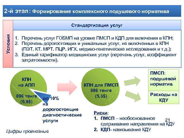 2 -й этап: Формирование комплексного подушевого норматива Условия Стандартизация услуг 1. Перечень услуг ГОБМП