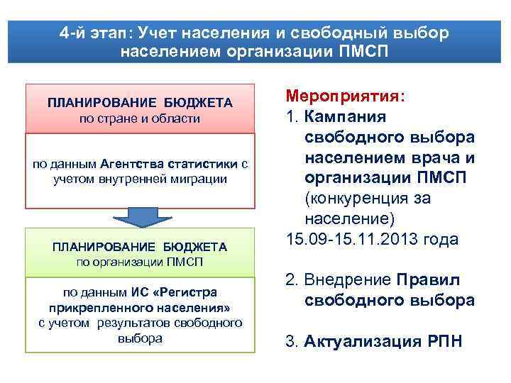 4 -й этап: Учет населения и свободный выбор населением организации ПМСП ПЛАНИРОВАНИЕ БЮДЖЕТА по