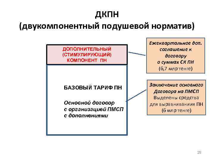 ДКПН (двукомпонентный подушевой норматив) ДОПОЛНИТЕЛЬНЫЙ (СТИМУЛИРУЮЩИЙ) КОМПОНЕНТ ПН БАЗОВЫЙ ТАРИФ ПН Б Основной договор