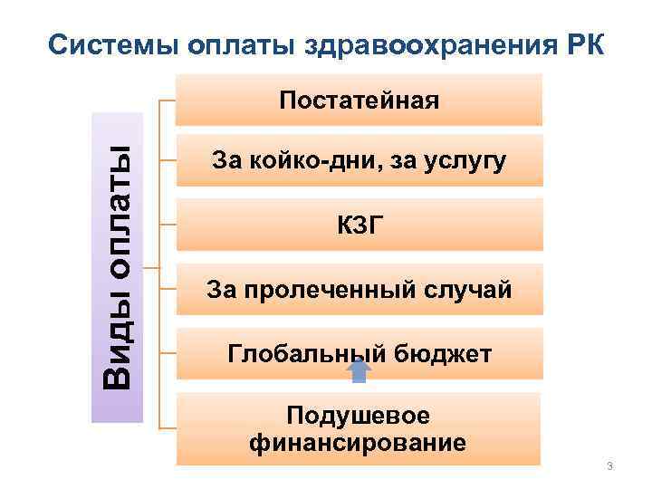 Системы оплаты здравоохранения РК Виды оплаты Постатейная За койко-дни, за услугу КЗГ За пролеченный