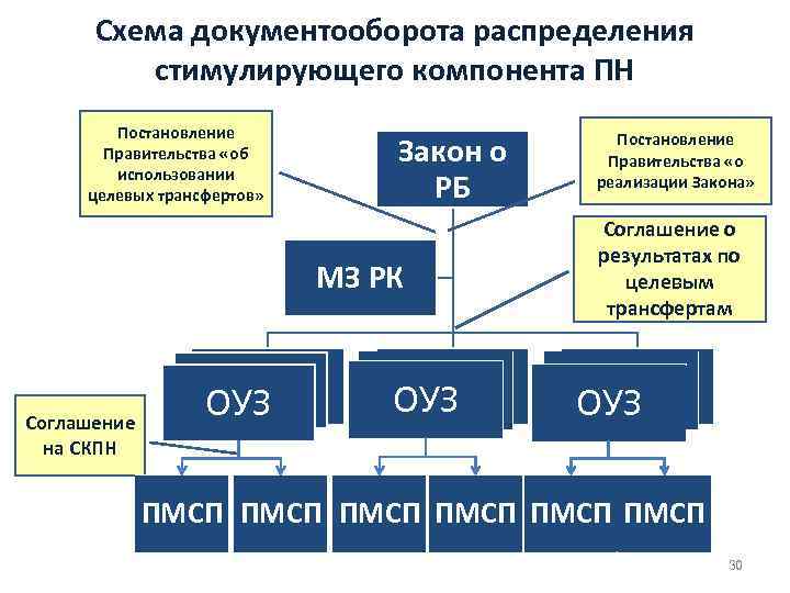 Схема документооборота распределения стимулирующего компонента ПН Постановление Правительства «об использовании целевых трансфертов» Закон о