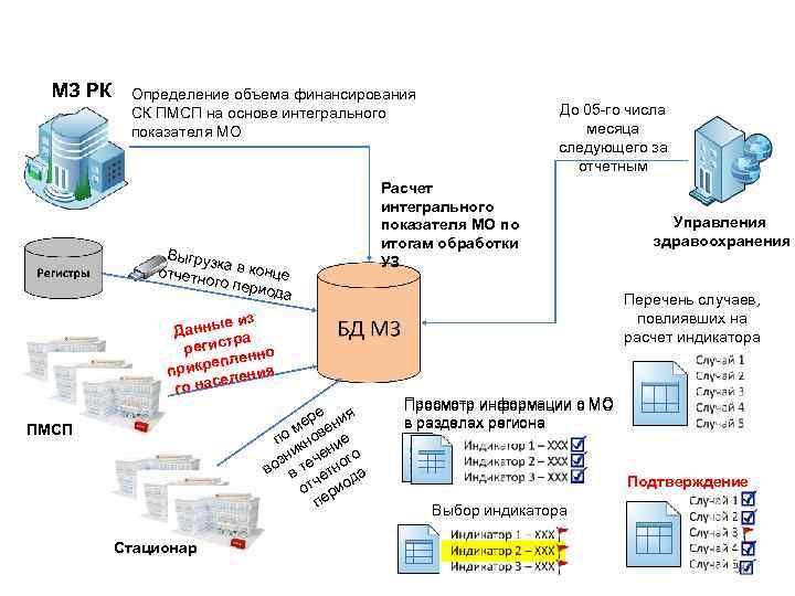 МЗ РК Определение объема финансирования СК ПМСП на основе интегрального показателя МО Выгруз к