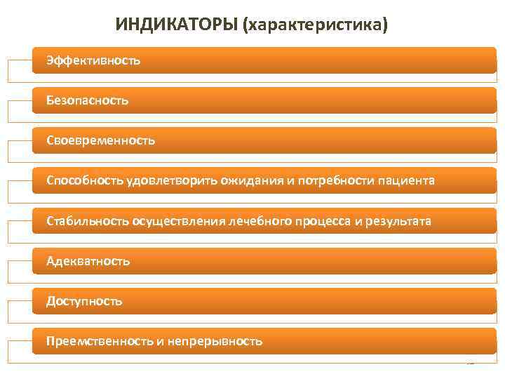 ИНДИКАТОРЫ (характеристика) Эффективность Безопасность Своевременность Способность удовлетворить ожидания и потребности пациента Стабильность осуществления лечебного