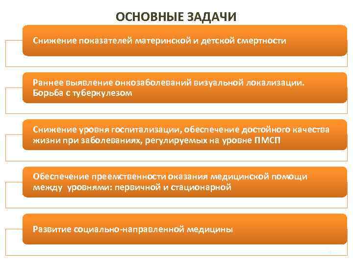 ОСНОВНЫЕ ЗАДАЧИ Снижение показателей материнской и детской смертности Раннее выявление онкозаболеваний визуальной локализации. Борьба