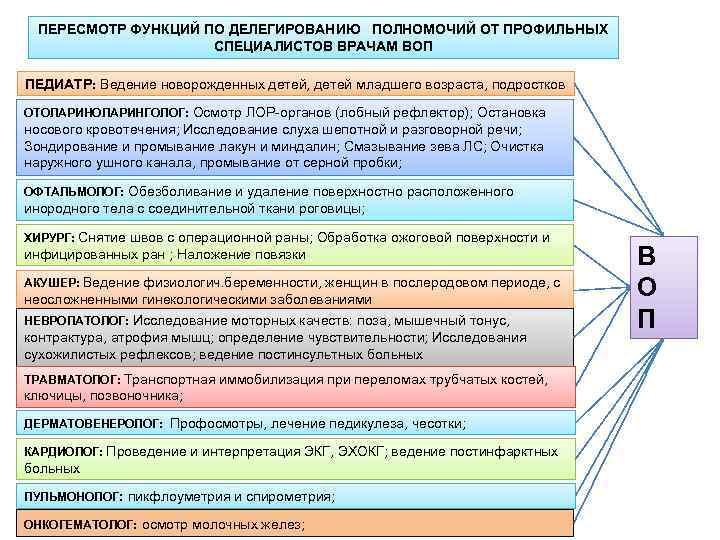 ПЕРЕСМОТР ФУНКЦИЙ ПО ДЕЛЕГИРОВАНИЮ ПОЛНОМОЧИЙ ОТ ПРОФИЛЬНЫХ СПЕЦИАЛИСТОВ ВРАЧАМ ВОП ПЕДИАТР: Ведение новорожденных детей,