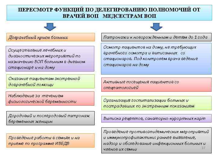 ПЕРЕСМОТР ФУНКЦИЙ ПО ДЕЛЕГИРОВАНИЮ ПОЛНОМОЧИЙ ОТ ВРАЧЕЙ ВОП МЕДСЕСТРАМ ВОП Доврачебный прием больных Осуществление