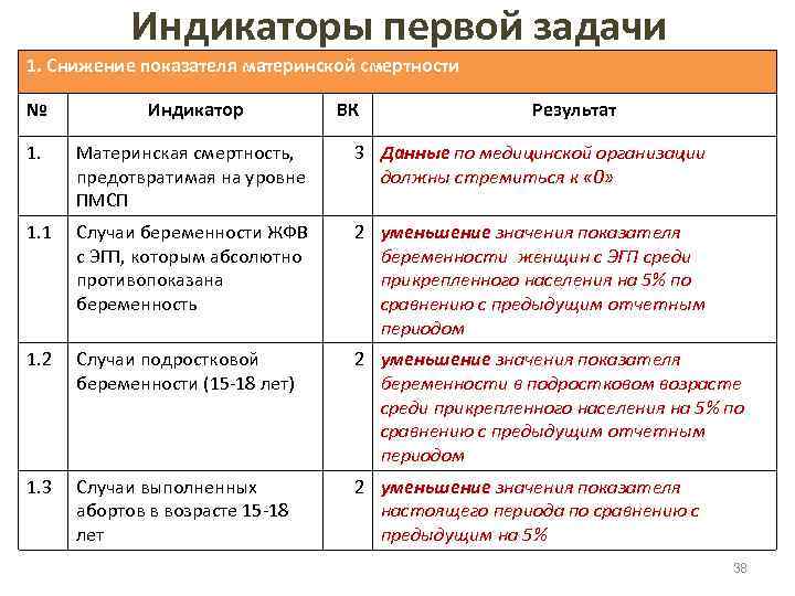 Индикаторы первой задачи 1. Снижение показателя материнской смертности № Индикатор ВК Результат 1. Материнская