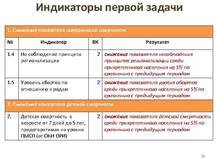 Индикаторы первой задачи 1. Снижение показателя материнской смертности № Индикатор ВК Результат 1. 4