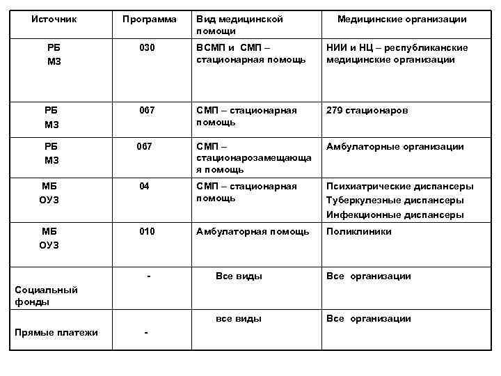  Источник Программа Вид медицинской помощи Медицинские организации РБ МЗ 030 ВСМП и СМП