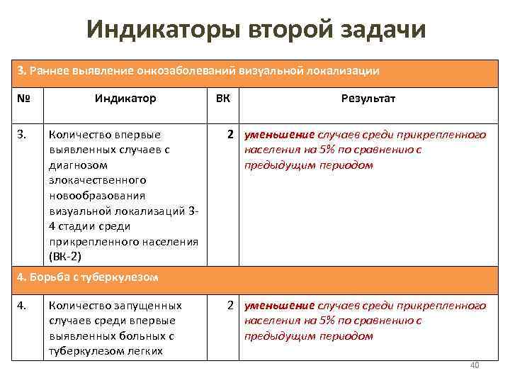 Индикаторы второй задачи 3. Раннее выявление онкозаболеваний визуальной локализации № Индикатор 3. Количество впервые