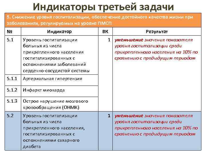 Индикаторы третьей задачи 5. Снижение уровня госпитализации, обеспечение достойного качества жизни при заболеваниях, регулируемых