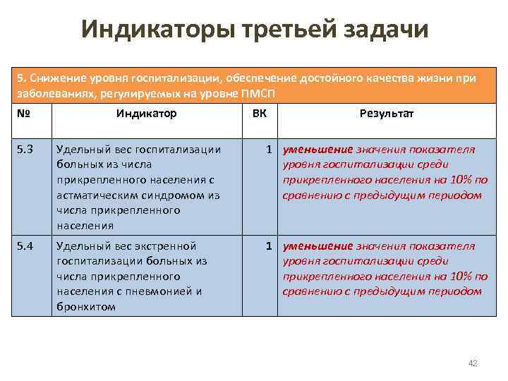 Индикаторы третьей задачи 5. Снижение уровня госпитализации, обеспечение достойного качества жизни при заболеваниях, регулируемых