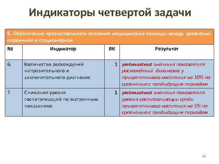 Индикаторы четвертой задачи 6. Обеспечение преемственности оказания медицинской помощи между уровнями: первичной и стационарной