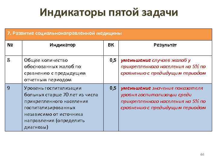 Индикаторы пятой задачи 7. Развитие социальнонаправленной медицины № Индикатор ВК Результат 8 Общее количество