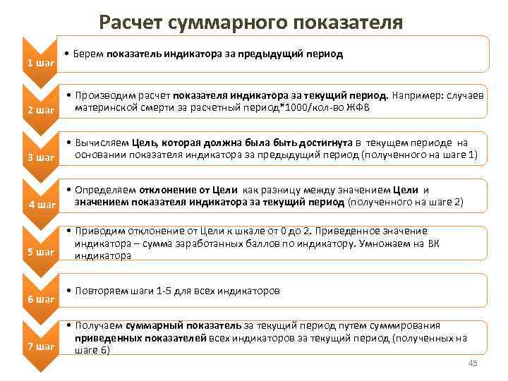 Расчет суммарного показателя 1 шаг • Берем показатель индикатора за предыдущий период • Производим