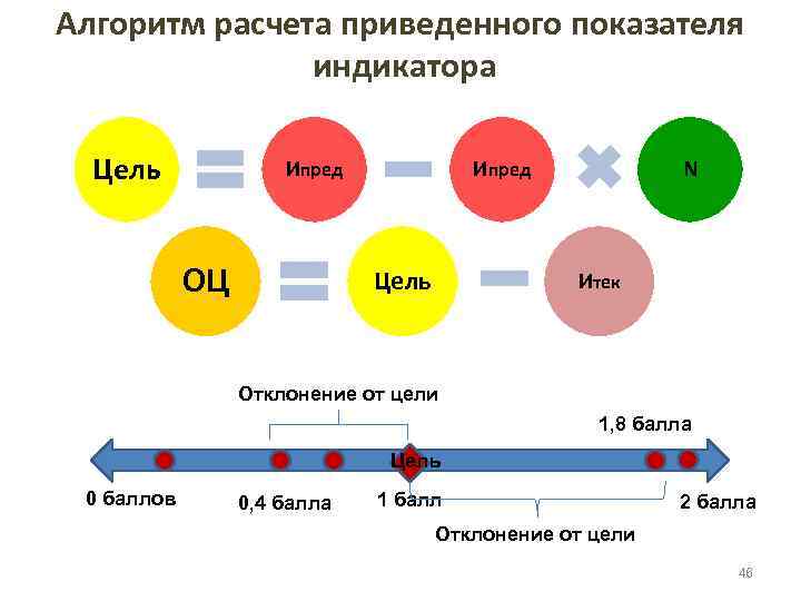 Алгоритм расчета приведенного показателя индикатора Цель Ипред ОЦ Ипред Цель N Итек Отклонение от