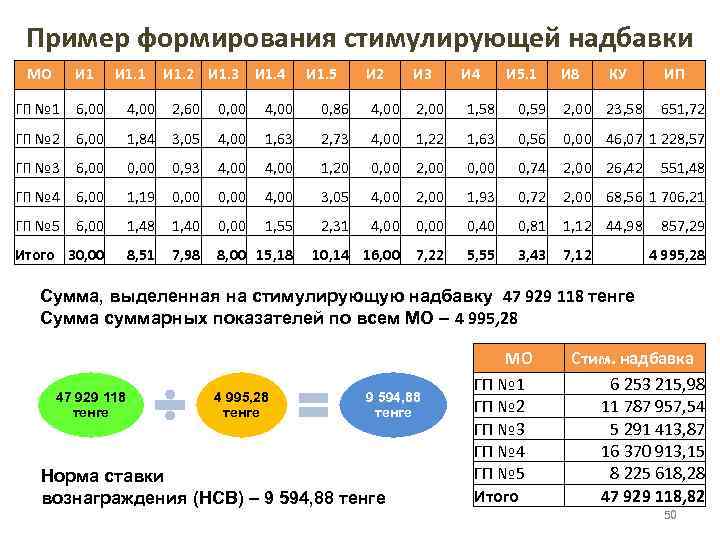 Пример формирования стимулирующей надбавки МО И 1. 1 И 1. 2 И 1. 3