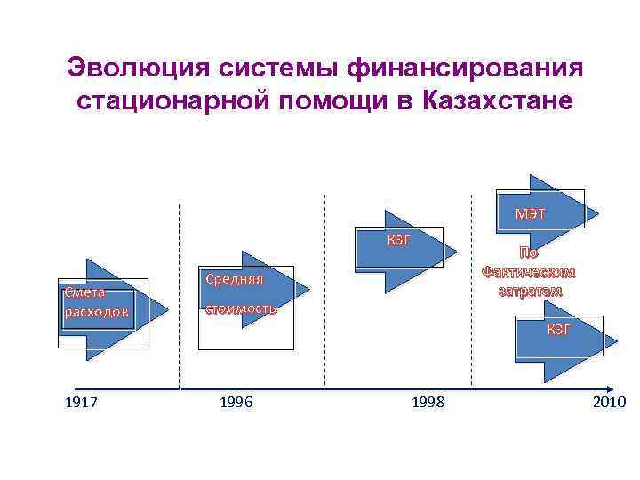 Эволюция системы финансирования стационарной помощи в Казахстане МЭТ КЗГ Смета расходов 1917 По Фактическим