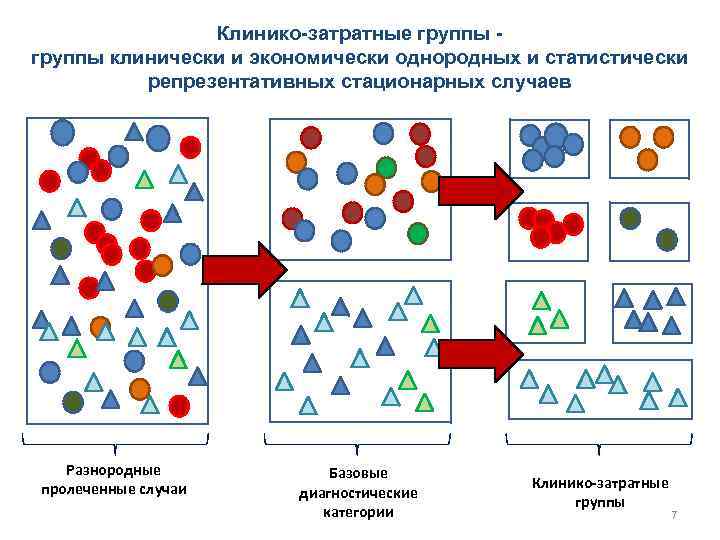 Клинико-затратные группы клинически и экономически однородных и статистически репрезентативных стационарных случаев Разнородные пролеченные случаи