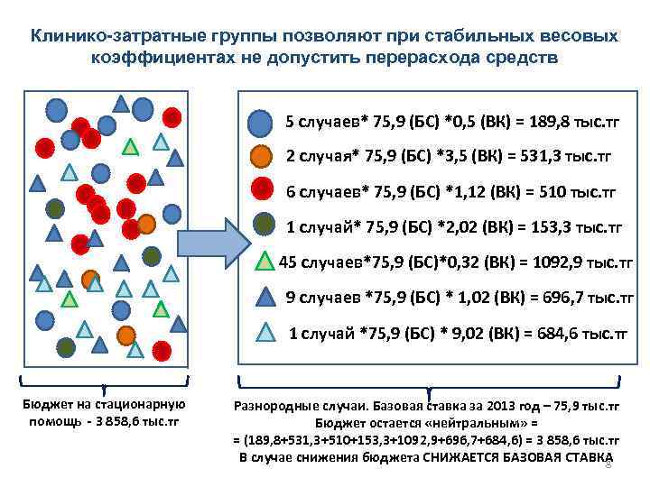 Клинико-затратные группы позволяют при стабильных весовых коэффициентах не допустить перерасхода средств 5 случаев* 75,