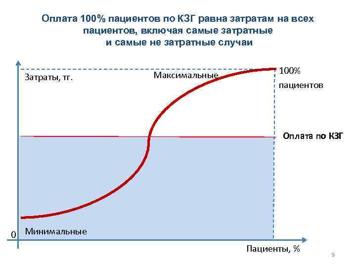 Оплата 100% пациентов по КЗГ равна затратам на всех пациентов, включая самые затратные и