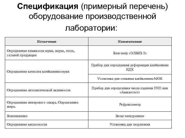 Спецификация (примерный перечень) оборудование производственной лаборатории: Назначение Определение влажности муки, сырья, теста, готовой продукции