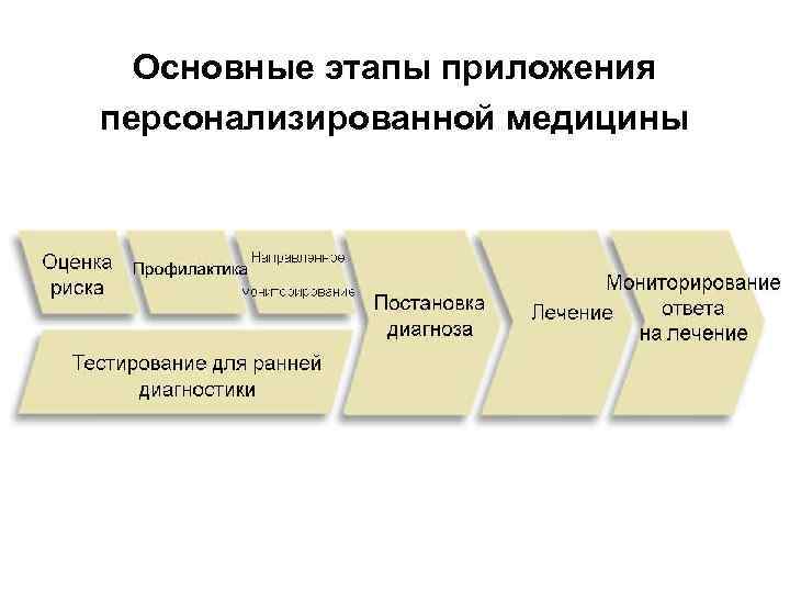 Основные этапы приложения персонализированной медицины 