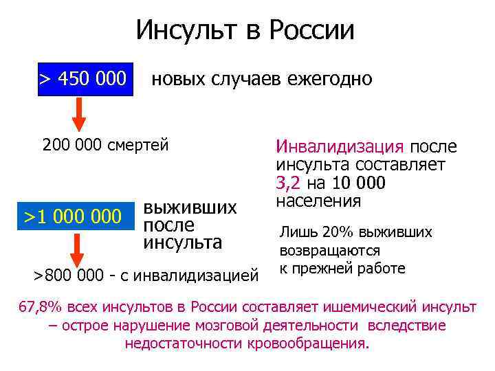 Инсульт в России > 450 000 новых случаев ежегодно 200 000 смертей >1 000