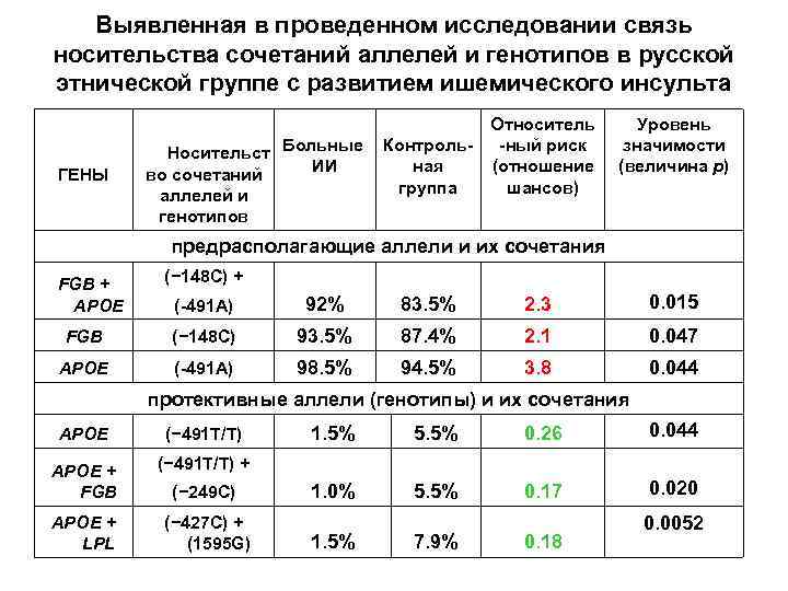 Выявленная в проведенном исследовании связь носительства сочетаний аллелей и генотипов в русской этнической группе
