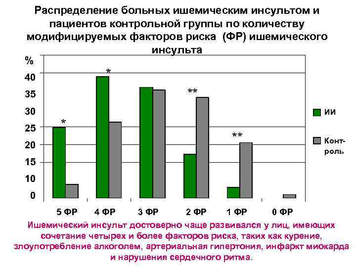 Распределение больных ишемическим инсультом и пациентов контрольной группы по количеству модифицируемых факторов риска (ФР)