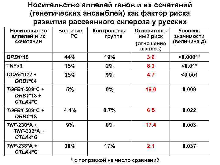 Носительство аллелей генов и их сочетаний (генетических ансамблей) как фактор риска развития рассеянного склероза