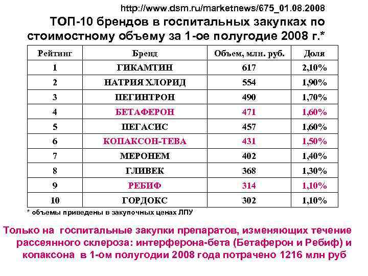 http: //www. dsm. ru/marketnews/675_01. 08. 2008 ТОП-10 брендов в госпитальных закупках по стоимостному объему