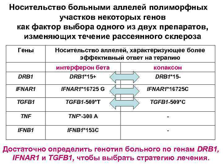 Носительство больными аллелей полиморфных участков некоторых генов как фактор выбора одного из двух препаратов,