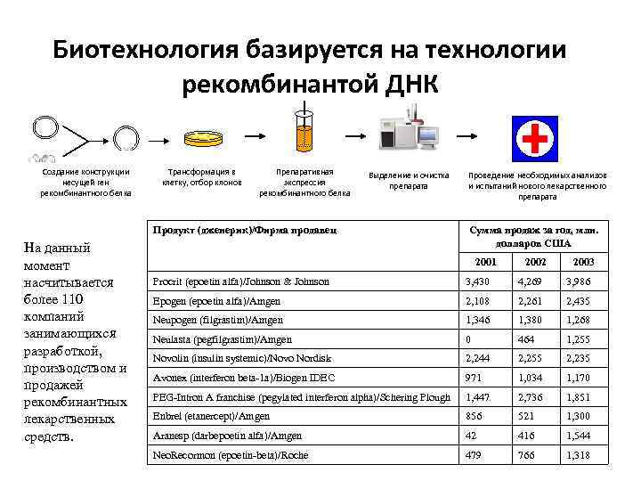 Биотехнология базируется на технологии рекомбинантой ДНК Создание конструкции несущей ген рекомбинантного белка Трансформация в