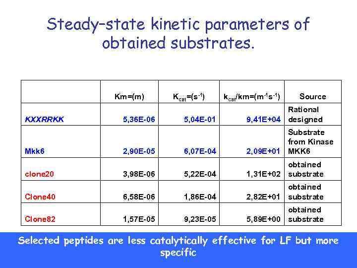 Steady–state kinetic parameters of obtained substrates. KXXRRKK Mkk 6 clone 20 Clone 40 Clone