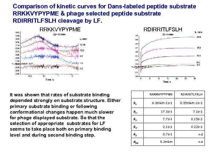Comparison of kinetic curves for Dans-labeled peptide substrate RRKKVYPYPME & phage selected peptide substrate