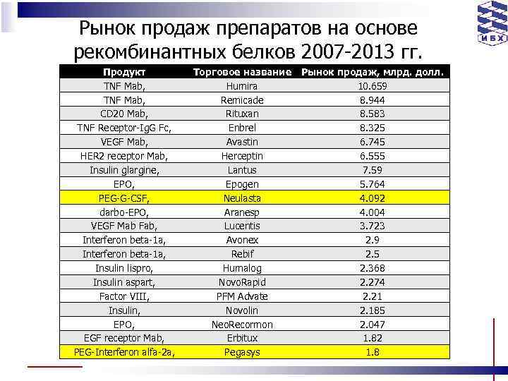 Рынок продаж препаратов на основе рекомбинантных белков 2007 -2013 гг. Продукт TNF Mab, CD